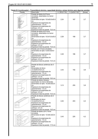 Projeto 02:135.07-001/3:2003 19
Tabela D.3 (continuação) – Transmitância térmica, capacidade térmica e atraso térmico para algumas paredes.
Parede Descrição U [W/(m2
.K)] CT [kJ/(m2
.K)] ϕ [horas]
Parede de tijolos de 8 furos
circulares, assentados na menor
dimensão
Dimensões do tijolo: 10,0x20,0x20,0
cm
Espessura da argamassa de
assentamento: 1,0 cm
Espessura da argamassa de
emboço: 2,5 cm
Espessura total da parede: 15,0 cm
2,24 167 3,7
Parede de tijolos de 6 furos
circulares, assentados na menor
dimensão
Dimensões do tijolo: 10,0x15,0x20,0
cm
Espessura da argamassa de
assentamento: 1,0 cm
Espessura da argamassa de
emboço: 2,5 cm
Espessura total da parede: 15,0 cm
2,28 168 3,7
Parede com 4 furos circulares
Dimensões do tijolo: 9,5x9,5x20,0
cm
Espessura da argamassa de
assentamento: 1,0 cm
Espessura da argamassa de
emboço: 2,5 cm
Espessura total da parede: 14,5 cm
2,49 186 3,7
Parede de blocos cerâmicos de 3
furos
Dimensões do bloco:
13,0x28,0x18,5 cm
Espessura da argamassa de
assentamento: 1,0 cm
Espessura da argamassa de
emboço: 2,5 cm
Espessura total da parede: 18,0 cm
2,43 192 3,8
Parede de tijolos maciços,
assentados na menor dimensão
Dimensões do tijolo: 10,0x6,0x22,0
cm
Espessura da argamassa de
assentamento: 1,0 cm
Espessura da argamassa de
emboço: 2,5 cm
Espessura total da parede: 15,0 cm
3,13 255 3,8
Parede de blocos cerâmicos de 2
furos
Dimensões do bloco:
14,0x29,5x19,0 cm
Espessura da argamassa de
assentamento: 1,0 cm
Espessura da argamassa de
emboço: 2,5 cm
Espessura total da parede: 19,0 cm
2,45 203 4,0
Parede de tijolos com 2 furos
circulares
Dimensões do tijolo: 12,5x6,3x22,5
cm
Espessura da argamassa de
assentamento: 1,0 cm
Espessura da argamassa de
emboço: 2,5 cm
Espessura total da parede: 17,5 cm
2,43 220 4,2
 