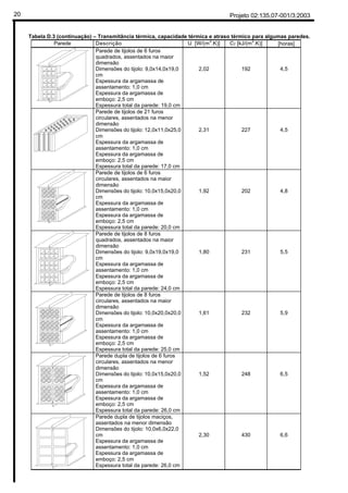 Projeto 02:135.07-001/3:200320
Tabela D.3 (continuação) – Transmitância térmica, capacidade térmica e atraso térmico para algumas paredes.
Parede Descrição U [W/(m2
.K)] CT [kJ/(m2
.K)] ϕ [horas]
Parede de tijolos de 6 furos
quadrados, assentados na maior
dimensão
Dimensões do tijolo: 9,0x14,0x19,0
cm
Espessura da argamassa de
assentamento: 1,0 cm
Espessura da argamassa de
emboço: 2,5 cm
Espessura total da parede: 19,0 cm
2,02 192 4,5
Parede de tijolos de 21 furos
circulares, assentados na menor
dimensão
Dimensões do tijolo: 12,0x11,0x25,0
cm
Espessura da argamassa de
assentamento: 1,0 cm
Espessura da argamassa de
emboço: 2,5 cm
Espessura total da parede: 17,0 cm
2,31 227 4,5
Parede de tijolos de 6 furos
circulares, assentados na maior
dimensão
Dimensões do tijolo: 10,0x15,0x20,0
cm
Espessura da argamassa de
assentamento: 1,0 cm
Espessura da argamassa de
emboço: 2,5 cm
Espessura total da parede: 20,0 cm
1,92 202 4,8
Parede de tijolos de 8 furos
quadrados, assentados na maior
dimensão
Dimensões do tijolo: 9,0x19,0x19,0
cm
Espessura da argamassa de
assentamento: 1,0 cm
Espessura da argamassa de
emboço: 2,5 cm
Espessura total da parede: 24,0 cm
1,80 231 5,5
Parede de tijolos de 8 furos
circulares, assentados na maior
dimensão
Dimensões do tijolo: 10,0x20,0x20,0
cm
Espessura da argamassa de
assentamento: 1,0 cm
Espessura da argamassa de
emboço: 2,5 cm
Espessura total da parede: 25,0 cm
1,61 232 5,9
Parede dupla de tijolos de 6 furos
circulares, assentados na menor
dimensão
Dimensões do tijolo: 10,0x15,0x20,0
cm
Espessura da argamassa de
assentamento: 1,0 cm
Espessura da argamassa de
emboço: 2,5 cm
Espessura total da parede: 26,0 cm
1,52 248 6,5
Parede dupla de tijolos maciços,
assentados na menor dimensão
Dimensões do tijolo: 10,0x6,0x22,0
cm
Espessura da argamassa de
assentamento: 1,0 cm
Espessura da argamassa de
emboço: 2,5 cm
Espessura total da parede: 26,0 cm
2,30 430 6,6
 