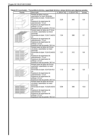 Projeto 02:135.07-001/3:2003 21
Tabela D.3 (conclusão) – Transmitância térmica, capacidade térmica e atraso térmico para algumas paredes.
Parede Descrição U [W/(m2
.K)] CT [kJ/(m2
.K)] ϕ [horas]
Parede de tijolos maciços,
assentados na maior dimensão
Dimensões do tijolo: 10,0x6,0x22,0
cm
Espessura da argamassa de
assentamento: 1,0 cm
Espessura da argamassa de
emboço: 2,5 cm
Espessura total da parede: 27,0 cm
2,25 445 6,8
Parede dupla de tijolos de 21 furos
circulares, assentados na menor
dimensão
Dimensões do tijolo: 12,0x11,0x25,0
cm
Espessura da argamassa de
assentamento: 1,0 cm
Espessura da argamassa de
emboço: 2,5 cm
Espessura total da parede: 30,0 cm
1,54 368 8,1
Parede dupla de tijolos de 6 furos
circulares, assentados na maior
dimensão
Dimensões do tijolo: 10,0x15,0x20,0
cm
Espessura da argamassa de
assentamento: 1,0 cm
Espessura da argamassa de
emboço: 2,5 cm
Espessura total da parede: 36,0 cm
1,21 312 8,6
Parede dupla de tijolos de 8 furos
quadrados, assentados na maior
dimensão
Dimensões do tijolo: 9,0x19,0x19,0
cm
Espessura da argamassa de
assentamento: 1,0 cm
Espessura da argamassa de
emboço: 2,5 cm
Espessura total da parede: 44,0 cm
1,12 364 9,9
Parede dupla de tijolos de 8 furos
circulares, assentados na maior
dimensão
Dimensões do tijolo: 10,0x20,0x20,0
cm
Espessura da argamassa de
assentamento: 1,0 cm
Espessura da argamassa de
emboço: 2,5 cm
Espessura total da parede: 46,0 cm
0,98 368 10,8
 