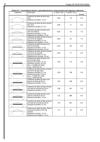 Projeto 02:135.07-001/3:200322
Tabela D.4 – Transmitância térmica, capacidade térmica e atraso térmico para algumas coberturas.
Cobertura Descrição U [W/(m2
.K)] CT [kJ/(m2
.K)] ϕ
[horas]
Cobertura de telha de barro sem
forro
Espessura da telha: 1,0 cm
4,55 18 0,3
Cobertura de telha de fibro-cimento
sem forro
Espessura da telha: 0,7 cm
4,60 11 0,2
Cobertura de telha de barro com
forro de madeira
Espessura da telha: 1,0 cm
Espessura da madeira: 1,0 cm
2,00 32 1,3
Cobertura de telha de fibro-cimento
com forro de madeira
Espessura da telha: 0,7 cm
Espessura da madeira: 1,0 cm
2,00 25 1,3
Cobertura de telha de barro com
forro de concreto
Espessura da telha: 1,0 cm
Espessura do concreto: 3,0 cm
2,24 84 2,6
Cobertura de telha de fibro-cimento
com forro de concreto
Espessura da telha: 0,7 cm
Espessura do concreto: 3,0 cm
2,25 77 2,6
Cobertura de telha de barro com
forro de laje mista
Espessura da telha: 1,0 cm
Espessura da laje: 12,0 cm
Rt(laje) = 0,0900 (m
2
.K/W)
CT(laje) = 95 kJ/(m
2
.K)
1,92 113 3,6
Cobertura de telha de fibro-cimento
com forro de laje mista
Espessura da telha: 0,7 cm
Espessura da laje: 12,0 cm
Rt(laje) = 0,0900 (m
2
.K/W)
CT(laje) = 95 kJ/(m
2
.K)
1,93 106 3,6
Cobertura de telha de barro com
laje de concreto de 20 cm
Espessura da telha: 1,0 cm
1,84 458 8,0
Cobertura de telha de fibro-cimento
com laje de concreto de 20 cm
Espessura da telha: 0,7 cm
1,99 451 7,9
Cobertura de telha de barro com
laje de concreto de 25 cm
Espessura da telha: 1,0 cm
1,75 568 9,3
Cobertura de telha de fibro-cimento
com laje de concreto de 25 cm
Espessura da telha: 0,7 cm
1,75 561 9,2
Cobertura de telha de barro, lâmina
de alumínio polido e forro de
madeira
Espessura da telha: 1,0 cm
Espessura da madeira: 1,0 cm
1,11 32 2,0
 