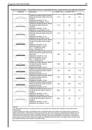 Projeto 02:135.07-001/3:2003 23
Tabela D.4 (conclusão) – Transmitância térmica, capacidade térmica e atraso térmico para algumas coberturas.
Cobertura Descrição U [W/(m2
.K)] CT [kJ/(m2
.K)] ϕ
[horas]
Cobertura de telha de fibro-cimento,
lâmina de alumínio polido e forro de
madeira
Espessura da telha: 0,7 cm
Espessura da madeira: 1,0 cm
1,16 25 2,0
Cobertura de telha de barro, lâmina
de alumínio polido e forro de
concreto
Espessura da telha: 1,0 cm
Espessura do concreto: 3,0 cm
1,18 84 4,2
Cobertura de telha de fibro-cimento,
lâmina de alumínio polido e forro de
concreto
Espessura da telha: 0,7 cm
Espessura do concreto: 3,0 cm
1,18 77 4,2
Cobertura de telha de barro, lâmina
de alumínio polido e forro de laje
mista
Espessura da telha: 1,0 cm
Espessura da laje: 12,0 cm
Rt(laje) = 0,0900 (m2
.K/W)
CT(laje) = 95 kJ/(m2
.K)
1,09 113 5,4
Cobertura de telha de fibro-cimento,
lâmina de alumínio polido e forro de
laje mista
Espessura da telha: 0,7 cm
Espessura da laje: 12,0 cm
Rt(laje) = 0,0900 (m
2
.K/W)
CT(laje) = 95 kJ/(m
2
.K)
1,09 106 5,4
Cobertura de telha de barro, lâmina
de alumínio polido e laje de
concreto de 20 cm
Espessura da telha: 1,0 cm
1,06 458 11,8
Cobertura de telha de fibro-cimento,
lâmina de alumínio polido e laje de
concreto de 20 cm
Espessura da telha: 0,7 cm
1,06 451 11,8
Cobertura de telha de barro, lâmina
de alumínio polido e laje de
concreto de 25 cm
Espessura da telha: 1,0 cm
1,03 568 13,4
Cobertura de telha de fibro-cimento,
lâmina de alumínio polido e laje de
concreto de 25 cm
Espessura da telha: 0,7 cm
1,03 561 13,4
Cobertura de telha de barro com 2,5
cm de lã de vidro sobre o forro de
madeira
Espessura da telha: 1,0 cm
Espessura da madeira: 1,0 cm
0,95 33 2,3
Cobertura de telha de barro com 5,0
cm de lã de vidro sobre o forro de
madeira
Espessura da telha: 1,0 cm
Espessura da madeira: 1,0 cm
0,62 34 3,1
NOTAS:
1 As transmitâncias térmicas e os atrasos térmicos das coberturas são calculados para condições de verão (fluxo térmico
descendente).
2 Deve-se atentar que, apesar da semelhança entre a transmitância térmica da cobertura com telhas de barro e aquela com
telhas de fibrocimento, o desempenho térmico proporcionado por estas duas coberturas é significativamente diferente pois as
telhas de barro são porosas e permitem a absorção de água (de chuva ou de condensação). Este fenômeno contribui para a
redução do fluxo de calor para o interior da edificação, pois parte deste calor será dissipado no aquecimento e evaporação da
água contida nos poros da telha. Desta forma, sugere-se a utilização de telhas de barro em seu estado natural, ou seja, isentas
de quaisquer tratamentos que impeçam a absorção de água.
________________________________
 