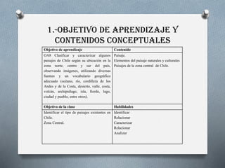 1.-Objetivo de Aprendizaje y
Contenidos Conceptuales
Objetivo de aprendizaje Contenido
OA8 Clasificar y caracterizar algunos
paisajes de Chile según su ubicación en la
zona norte, centro y sur del país,
observando imágenes, utilizando diversas
fuentes y un vocabulario geográfico
adecuado (océano, río, cordillera de los
Andes y de la Costa, desierto, valle, costa,
volcán, archipiélago, isla, fiordo, lago,
ciudad y pueblo, entre otros).
Paisaje.
Elementos del paisaje naturales y culturales
Paisajes de la zona central de Chile.
Objetivo de la clase Habilidades
Identificar el tipo de paisajes existentes en
Chile.
Zona Central.
Identificar
Relacionar
Caracterizar
Relacionar
Analizar
 