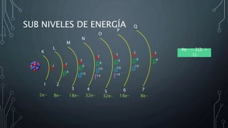 SUB NIVELES DE ENERGÍA
#e- = 2(2l +
1)
K
L
M
N
O
P
Q
1 2
3 4
5 6 7
s s
s
p
p
d
s
p
d
f
s
p
d
f
s
p
d
s
p
2
2
2
2
2
2 2
6
6
6
6 6 6
10
10 10
10
14 14
2e- 8e- 18e- 32e- 32e- 18e- 8e-
 