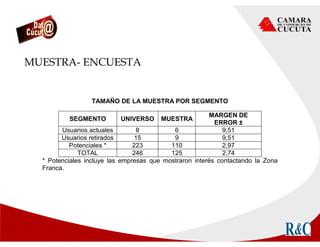 MUESTRA- ENCUESTA
TAMAÑO DE LA MUESTRA POR SEGMENTO
SEGMENTO UNIVERSO MUESTRA
MARGEN DE
ERROR ±
Usuarios actuales 8 6 9,51
Usuarios retirados 15 9 9,51
Potenciales * 223 110 2,97
TOTAL 246 125 2,74
* Potenciales incluye las empresas que mostraron interés contactando la Zona
Franca.
 
