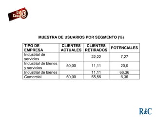 MUESTRA DE USUARIOS POR SEGMENTO (%)
TIPO DE
EMPRESA
CLIENTES
ACTUALES
CLIENTES
RETIRADOS
POTENCIALES
Industrial de
servicios
22,22 7,27
Industrial de bienes
y servicios
50,00 11,11 20,0
Industrial de bienes 11,11 66,36
Comercial 50,00 55,56 6,36
 