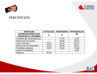PERCEPCIÓN
VENTAJAS ACTUALES RETIRADOS POTENCIALES
ENTREVISTADOS QUE
CONOCEN EL RÉGIMEN
6 9
49
Facilidad de nacionalización - 77,78 73,47
Reducción de costos - 55,46 65,31
Libre comercio 16,67 22,22 36,73
Reducción de impuestos 16,67 44,44 30,61
Facilidad operativa 16,67 44,44 24,49
Costos Favorables - - 4,08
Ninguna 83,33 - -
 
