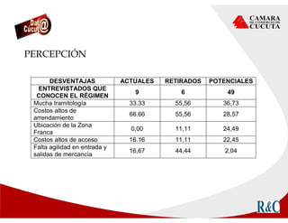 PERCEPCIÓN
DESVENTAJAS ACTUALES RETIRADOS POTENCIALES
ENTREVISTADOS QUE
CONOCEN EL RÉGIMEN
9 6 49
Mucha tramitología 33.33 55,56 36,73
Costos altos de
arrendamiento
66.66 55,56 28,57
Ubicación de la Zona
Franca
0,00 11,11 24,49
Costos altos de acceso 16.16 11,11 22,45
Falta agilidad en entrada y
salidas de mercancía
16,67 44,44 2,04
 