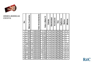 OFERTA BODEGAS
CÚCUTA
No.
MetrosCuadrados
ValorArrendamiento
ValorxMetro^2
Estrato
Electricidad
Acueducto
Gas
Vigilancia
Baños
Oficinas
1 900 7,000,000 7,778 4 Sí Sí No No 2 2
2 1300 13,000,000 10,000 4 Sí Sí No No 3 3
3 670 4,500,000 6,716 5 Sí Sí No No 2
4 530 3,550,000 6,698 5 Sí Sí No No 2
5 601 4,000,000 6,656 6 Sí Sí No No 2
6 500 3,500,000 7,000 3 Sí Sí No No 1
7 2000 10,000,000 5,000 4 Sí Sí No No 1 2
8 750 3,800,000 5,067 4 Sí Sí No No 1 1
9 1400 6,500,000 4,643 4 Sí Sí No No 2 2
10 2300 25,000,000 10,870 5 Sí Sí No No 12 12
11 300 5,800,000 19,333 3 Sí Sí No No 1 1
12 2000 10,000,000 5,000 4 Sí Sí No No 2 3
13 924 6,500,000 7,035 3 Sí Sí No No 2 2
14 800 3,000,000 3,750 4 Sí Sí No No 2 1
 
