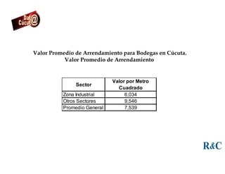 Valor Promedio de Arrendamiento para Bodegas en Cúcuta.
Valor Promedio de Arrendamiento
Sector
Valor por Metro
Cuadrado
Zona Industrial 6,034
Otros Sectores 9,546
Promedio General 7,539
 