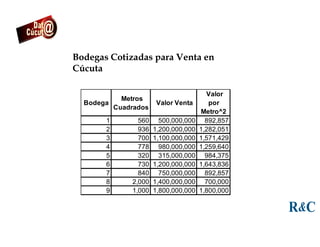 Bodegas Cotizadas para Venta en
Cúcuta
Bodega
Metros
Cuadrados
Valor Venta
Valor
por
Metro^2
1 560 500,000,000 892,857
2 936 1,200,000,000 1,282,051
3 700 1,100,000,000 1,571,429
4 778 980,000,000 1,259,640
5 320 315,000,000 984,375
6 730 1,200,000,000 1,643,836
7 840 750,000,000 892,857
8 2,000 1,400,000,000 700,000
9 1,000 1,800,000,000 1,800,000
 