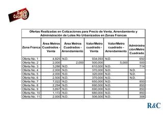 Zona Franca
Área Metros
Cuadrados -
Venta
Área Metros
Cuadrados -
Arrendamiento
Valor/Metro
cuadrado -
Venta
Valor/Metro
cuadrado -
Arrendamiento
Administra
ción/Metro
Cuadrado
Oferta No. 1 4,825 N.D. 934,093 N.D. 650
Oferta No. 2 2,000 2,000 500,000 5,000 500
Oferta No. 3 3,286 N.D. 610,000 N.D. 714
Oferta No. 4 2,000 N.D. 370,000 N.D. N.D.
Oferta No. 5 2,000 N.D. 320,000 N.D. N.D.
Oferta No. 6 2,500 N.D. 370,000 N.D. N.D.
Oferta No. 7 7,022 N.D. 650,000 N.D. 850
Oferta No. 8 2,294 N.D. 690,000 N.D. 850
Oferta No. 9 3,897 N.D. 690,000 N.D. 850
Oferta No. 10 1,172 N.D. 680,000 N.D. 850
Oferta No. 11 2,000 N.D. 506,000 N.D. 306
Ofertas Realizadas en Cotizaciones para Precio de Venta, Arrendamiento y
Administración de Lotes No Urbanizados en Zonas Francas
 