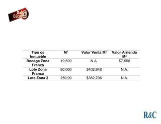 Tipo de
Inmueble
M2
Valor Venta M2
Valor Arriendo
M2
Bodega Zona
Franca
19,600 N.A. $7,500
Lote Zona
Franca
80,000 $402,848 N.A.
Lote Zona 2 250,00 $382,706 N.A.
 