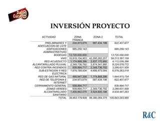 ACTIVIDAD ZONA
FRANCA
ZONA 2 TOTAL
PRELIMINARES Y
ADECUACION DE LOTE
234,973,679 587,434,198 822,407,877
EDIFICACIONES
ADMINISTRATIVAS
995,259,143 995,259,143
BODEGAS 13,720,000,000 13,720,000,000
VIAS 16,918,104,903 42,295,262,257 59,213,367,159
RED ACUEDUCTO 1,174,868,396 2,937,170,990 4,112,039,386
ALCANTARILLADO PLUVIAL 2,349,736,792 5,874,341,980 8,224,078,772
RED CONTRA-INCENDIOS 939,894,717 2,349,736,792 3,289,631,509
SUB-ESTACION Y RED
ELECTRICA
1,879,789,434 4,699,473,584 6,579,263,018
RED DE GAS NATURAL 469,947,358 1,174,868,396 1,644,815,754
RED DE TELEFONIA E
INTERNET
234,973,679 587,434,198 822,407,877
CERRAMIENTO GENERAL 939,894,717 939,894,717
ZONAS VERDES 939,894,717 2,349,736,792 3,289,631,509
ALCANTARILLADO
SANITARIO
1,409,842,075 3,524,605,188 4,934,447,263
TOTAL 39,463,179,609 66,380,064,375 105,843,243,985
INVERSIÓN PROYECTO
 