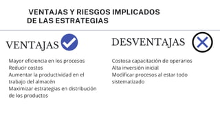 VENTAJAS Y RIESGOS IMPLICADOS
DE LAS ESTRATEGIAS
VENTAJAS DESVENTAJAS
Mayor eficiencia en los procesos
Reducir costos
Aumentar la productividad en el
trabajo del almacén
Maximizar estrategias en distribución
de los productos
Costosa capacitación de operarios
Alta inversión inicial
Modificar procesos al estar todo
sistematizado
 