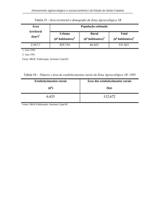 Zoneamento agroecológico e socioeconômico do Estado de Santa Catarina


           Tabela 53 - Área territorial e demografia da Zona Agroecológica 1B

         Área                                       População estimada
      territoral
                                    Urbana                 Rural                       Total
        (km²)1                  o               2      o              2
                               (n habitantes)        (n habitantes)              (n habitantes)1
                                                                                  o


       2.567,7                      429.734                66.423                     531.021
1- Ano 1994
2- Ano 1991
Fonte: IBGE/ Elaboração: Instituto Cepa/SC.




 Tabela 54 - Número e área de estabelecimentos rurais da Zona Agroecológica 1B -1985

           Estabelecimentos rurais                      Área dos estabelecimentos rurais

                       (no )                                              (ha)

                      6.435                                           112.672

Fonte: IBGE/Elaboração: Instituto Cepa/SC.
 