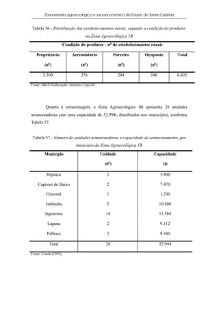 Zoneamento agroecológico e socioeconômico do Estado de Santa Catarina


Tabela 56 - Distribuição dos estabelecimentos rurais, segundo a condição do produtor,
                                   na Zona Agroecológica 1B
                       Condição do produtor - no de estabelecimentos rurais

   Proprietário            Arrendatário                Parceiro    Ocupante           Total

        (no )                   (no )                    (no )       (no )

       5.309                    376                      204         546              6.435

Fonte: IBGE/Elaboração: Instituto Cepa/SC.




         Quanto à armazenagem, a Zona Agroecológica 1B apresenta 28 unidades
armazenadoras com uma capacidade de 52.994t, distribuídas nos municípios, conforme
Tabela 57.


Tabela 57 - Número de unidades armazenadoras e capacidade de armazenamento, por
                              município da Zona Agroecológica 1B

        Município                            Unidade                   Capacidade

                                               (no )                           (t)

         Biguaçu                                2                            3.800

    Capivari de Baixo                           2                            7.470

         Gravatal                               1                            1.200

         Imbituba                               5                            10.508

        Jaguaruna                              14                            11.564

          Laguna                                2                            9.112

          Palhoça                               2                            9.340

           Total                               28                            52.994

Fonte: Conab (1995).
 