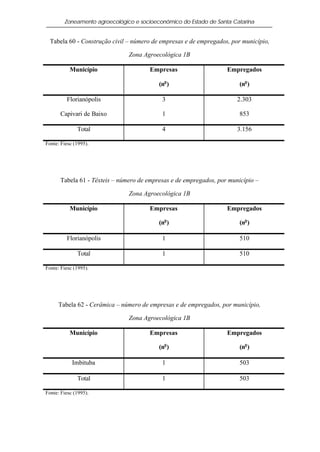 Zoneamento agroecológico e socioeconômico do Estado de Santa Catarina


  Tabela 60 - Construção civil – número de empresas e de empregados, por município,

                               Zona Agroecológica 1B

           Município                   Empresas                    Empregados

                                          (no )                         (no )

         Florianópolis                     3                           2.303

      Capivari de Baixo                    1                            853

              Total                        4                           3.156

Fonte: Fiesc (1995).




      Tabela 61 - Têxteis – número de empresas e de empregados, por município –

                               Zona Agroecológica 1B

           Município                   Empresas                    Empregados

                                          (no )                         (no )

         Florianópolis                     1                            510

              Total                        1                            510

Fonte: Fiesc (1995).




     Tabela 62 - Cerâmica – número de empresas e de empregados, por município,

                               Zona Agroecológica 1B

           Município                   Empresas                    Empregados

                                          (no )                         (no )

            Imbituba                       1                            503

              Total                        1                            503

Fonte: Fiesc (1995).
 