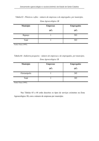 Zoneamento agroecológico e socioeconômico do Estado de Santa Catarina




  Tabela 63 - Plásticos e afins – número de empresas e de empregados, por município,

                               Zona Agroecológica 1B

           Município                   Empresas                     Empregados

                                          (no )                         (no )

            Biguaçu                         1                           503

              Total                         1                           503

Fonte: Fiesc (1995).




Tabela 64 - Indústria pesqueira – número de empresas e de empregados, por município,
                               Zona Agroecológica 1B

           Município                   Empresas                     Empregados

                                          (no )                         (no )

         Florianópolis                      1                           385

              Total                         1                           385

Fonte: Fiesc (1995).




         Nas Tabelas 65 a 68 estão descritos os tipos de serviços existentes na Zona
Agroecológica 1B, com o número de empresas por município.
 