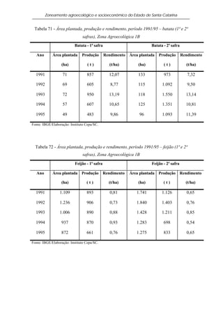 Zoneamento agroecológico e socioeconômico do Estado de Santa Catarina


 Tabela 71 - Área plantada, produção e rendimento, período 1991/95 – batata (1ª e 2ª
                                safras), Zona Agroecológica 1B
                           Batata - 1ª safra                          Batata - 2ª safra

   Ano       Área plantada     Produção        Rendimento Área plantada   Produção        Rendimento

                  (ha)             (t)           (t/ha)        (ha)          (t)            (t/ha)

  1991             71             857            12,07         133           973             7,32

  1992             69             605             8,77         115          1.092            9,50

  1993             72             950            13,19         118          1.550           13,14

  1994             57             607            10,65         125          1.351           10,81

  1995             49             483             9,86         96           1.093           11,39

Fonte: IBGE/Elaboração: Instituto Cepa/SC.




  Tabela 72 - Área plantada, produção e rendimento, período 1991/95 – feijão (1ª e 2ª
                                safras), Zona Agroecológica 1B

                           Feijão - 1ª safra                          Feijão - 2ª safra

   Ano       Área plantada Produção Rendimento             Área plantada Produção Rendimento

                  (ha)            (t)            (t/ha)        (ha)          (t)            (t/ha)

  1991           1.109            893             0,81        1.741         1.126           0,65

  1992           1.236            906             0,73        1.840         1.403           0,76

  1993           1.006            890             0,88        1.428         1.211           0,85

  1994            937             870             0,93        1.283          698            0,54

  1995            872             661             0,76        1.275          833            0,65

Fonte: IBGE/Elaboração: Instituto Cepa/SC.
 