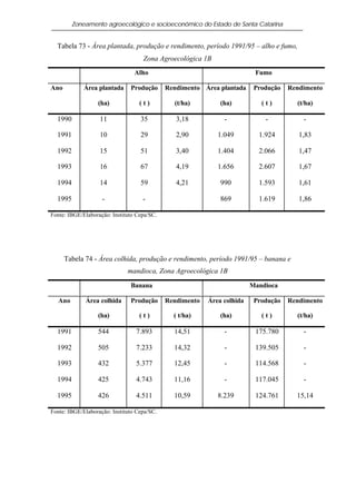 Zoneamento agroecológico e socioeconômico do Estado de Santa Catarina


  Tabela 73 - Área plantada, produção e rendimento, período 1991/95 – alho e fumo,
                                    Zona Agroecológica 1B
                                 Alho                                     Fumo

Ano          Área plantada     Produção      Rendimento Área plantada     Produção   Rendimento

                  (ha)             (t)         (t/ha)         (ha)          (t)        (t/ha)

  1990             11              35           3,18           -             -           -

  1991             10              29           2,90         1.049         1.924        1,83

  1992             15              51           3,40         1.404         2.066        1,47

  1993             16              67           4,19         1.656         2.607        1,67

  1994             14              59           4,21          990          1.593        1,61

  1995              -               -                         869          1.619        1,86

Fonte: IBGE/Elaboração: Instituto Cepa/SC.




      Tabela 74 - Área colhida, produção e rendimento, período 1991/95 – banana e
                              mandioca, Zona Agroecológica 1B

                               Banana                                    Mandioca

   Ano       Área colhida      Produção      Rendimento   Área colhida    Produção   Rendimento

                  (ha)             (t)         ( t/ha)        (ha)          (t)        (t/ha)

  1991            544            7.893         14,51           -          175.780        -

  1992            505            7.233         14,32           -          139.505        -

  1993            432            5.377         12,45           -          114.568        -

  1994            425            4.743         11,16           -          117.045        -

  1995            426            4.511         10,59         8.239        124.761      15,14

Fonte: IBGE/Elaboração: Instituto Cepa/SC.
 