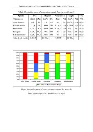 Zoneamento agroecológico e socioeconômico do Estado de Santa Catarina


      Tabela 85 - Aptidão potencial de uso das terras da Zona Agroecológica 2A

      Aptidão                    Boa                 Regular             C/restrições           Inapta          Total
                                  2                     2                      2                    2
Tipos de uso                 (km )      (%)       (km )           (%)    (km )         (%)     (km )      (%)   (%)
Arroz irrigado                 0,0       0,0       12,9           0,1        0,0       0,0 10.470,5 99,9 100,0
Culturas anuais              273,4       2,6     2.499,8       23,8 3.554,8            33,9 4.155,4 39,6 100,0
Fruticultura                 2.773,2    26,5     3.554,8       33,9 3.748,7            35,8    406,7      3,9   100,0
Pastagens                    6.328,1    60,4     3.748,7       35,8          0,0       0,0     406,7      3,9   100,0
Reflorestamento              6.328,1    60,4     3.748,7       35,8          0,0       0,0     406,7      3,9   100,0
Total da sub-região 10.483,5              _      10.483,5          _    10.483,5        _     10.483,5     _     _




   100%

    90%

    80%

    70%

    60%

    50%

    40%

    30%

    20%

    10%

     0%
            Arroz irrigado     Culturas anuais     Fruticultura         Pastagens       Reflorestamento

                                          Boa    Regular    Com restrições    Inapta


            Figura 9 - Aptidão potencial expressa em porcentual das terras da

                        Zona Agroecológica 2A - Alto Vale do Rio Itajaí
 