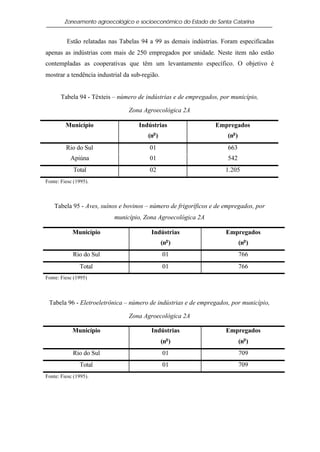 Zoneamento agroecológico e socioeconômico do Estado de Santa Catarina


         Estão relatadas nas Tabelas 94 a 99 as demais indústrias. Foram especificadas
apenas as indústrias com mais de 250 empregados por unidade. Neste item não estão
contempladas as cooperativas que têm um levantamento específico. O objetivo é
mostrar a tendência industrial da sub-região.


       Tabela 94 - Têxteis – número de indústrias e de empregados, por município,

                                Zona Agroecológica 2A

         Município                  Indústrias                   Empregados
                                          o
                                        (n )                         (no )
         Rio do Sul                      01                          663
           Apiúna                        01                          542
            Total                        02                          1.205
Fonte: Fiesc (1995).



    Tabela 95 - Aves, suínos e bovinos – número de frigoríficos e de empregados, por
                           município, Zona Agroecológica 2A

            Município                    Indústrias                  Empregados
                                                  o
                                                (n )                         (no )
            Rio do Sul                          01                           766
               Total                            01                           766
Fonte: Fiesc (1995)



 Tabela 96 - Eletroeletrônica – número de indústrias e de empregados, por município,

                                Zona Agroecológica 2A

            Município                    Indústrias                  Empregados
                                                (no )                        (no )
            Rio do Sul                          01                           709
               Total                            01                           709
Fonte: Fiesc (1995).
 