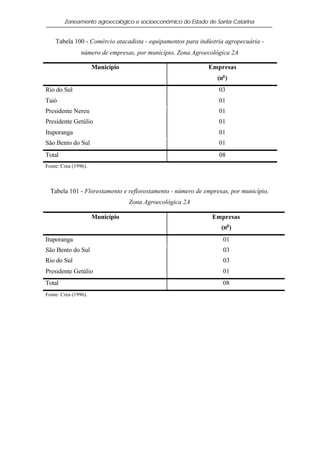 Zoneamento agroecológico e socioeconômico do Estado de Santa Catarina


    Tabela 100 - Comércio atacadista - equipamentos para indústria agropecuária -
                número de empresas, por município, Zona Agroecológica 2A

                      Município                              Empresas
                                                                (no )
Rio do Sul                                                       03
Taió                                                             01
Presidente Nereu                                                 01
Presidente Getúlio                                               01
Ituporanga                                                       01
São Bento do Sul                                                 01
Total                                                            08
Fonte: Crea (1996).



  Tabela 101 - Florestamento e reflorestamento - número de empresas, por município,
                                  Zona Agroecológica 2A

                      Município                               Empresas
                                                                  (no )
Ituporanga                                                        01
São Bento do Sul                                                  03
Rio do Sul                                                        03
Presidente Getúlio                                                01
Total                                                             08
Fonte: Crea (1996).
 