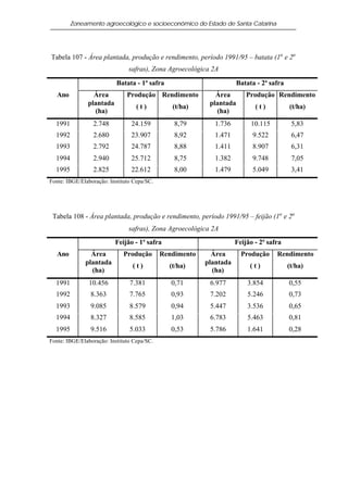 Zoneamento agroecológico e socioeconômico do Estado de Santa Catarina




Tabela 107 - Área plantada, produção e rendimento, período 1991/95 – batata (1a e 2a
                                safras), Zona Agroecológica 2A

                           Batata - 1ª safra                         Batata - 2ª safra
   Ano           Área          Produção Rendimento           Área        Produção Rendimento
               plantada                                    plantada
                                   (t)          (t/ha)                      (t)          (t/ha)
                 (ha)                                        (ha)
  1991           2.748           24.159          8,79        1.736        10.115          5,83
  1992           2.680           23.907          8,92        1.471         9.522          6,47
  1993           2.792           24.787          8,88        1.411         8.907          6,31
  1994           2.940           25.712          8,75        1.382         9.748          7,05
  1995           2.825           22.612          8,00        1.479         5.049          3,41
Fonte: IBGE/Elaboração: Instituto Cepa/SC.




 Tabela 108 - Área plantada, produção e rendimento, período 1991/95 – feijão (1a e 2a
                                safras), Zona Agroecológica 2A
                          Feijão - 1ª safra                          Feijão - 2ª safra
   Ano          Área         Produção        Rendimento     Área       Produção     Rendimento
              plantada                                    plantada
                                 (t)           (t/ha)                     (t)            (t/ha)
                (ha)                                        (ha)
  1991         10.456           7.381           0,71       6.977         3.854           0,55
  1992          8.363           7.765           0,93       7.202         5.246           0,73
  1993          9.085           8.579           0,94       5.447         3.536           0,65
  1994          8.327           8.585           1,03       6.783         5.463           0,81
  1995          9.516           5.033           0,53       5.786         1.641           0,28
Fonte: IBGE/Elaboração: Instituto Cepa/SC.
 