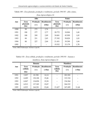 Zoneamento agroecológico e socioeconômico do Estado de Santa Catarina


  Tabela 109 - Área plantada, produção e rendimento, período 1991/95 - alho e fumo,
                                       Zona Agroecológica 2A
                                 Alho                                     Fumo
   Ano          Área         Produção        Rendimento      Área        Produção   Rendimento
              plantada                                     plantada
                                 (t)            (t/ha)                     (t)        (t/ha)
                (ha)                                         (ha)
  1990            99             273            2,76              -         -           -
  1991           100             277            2,77           20.772     34.884       1,68
  1992           100             289            2,89           24.881     45.999       1,85
  1993            88             251            2,85           27.392     50.028       1,83
  1994            80             227            2,84           21.431     39.399       1,84
  1995             -               -              -            19.552     33.179       1,70
Fonte: IBGE/Elaboração: Instituto Cepa/SC.




    Tabela 110 - Área colhida, produção e rendimento, período 1991/95 – banana e
                              mandioca, Zona Agroecológica 2A

                               Banana                                    Mandioca
   Ano          Área         Produção        Rendimento         Área     Produção   Rendimento
               colhida                                         colhida
                                 (t)           ( t/ha)                     (t)        ( t/ha)
                                                                 (ha)
                 (ha)
  1991          5.897          83.390           14,14             -      283.585        -
  1992          6.689          130.188          19,46             -      333.334        -
  1993          6.847          134.050          19,58             -      336.564        -
  1994          6.913          137.385          19,87             -      264.232        -
  1995          6.935          164.201          23,68          21.627    247.499      11,44
Fonte: IBGE/Elaboração: Instituto Cepa/SC.
 