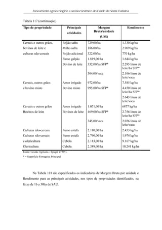 Zoneamento agroecológico e socioeconômico do Estado de Santa Catarina


Tabela 117 (continuação)

Tipo de propriedade                       Principais           Margem           Rendimento
                                                             Bruta/unidade
                                          atividades
                                                                 (US$)
Cereais e outros grãos,               Feijão safra       729,00/ha           1.330 kg/ha
bovinos de leite e                    Milho safra        186,00/ha           2.969 kg/ha
culturas não-cereais                  Feijão adicional   322,00/ha           770 kg/ha
                                      Fumo galpão        1.819,00/ha         1.644 kg/ha
                                      Bovino de leite    332,00/ha SFP*      2.295 litros de
                                                                             leite/ha SFP*
                                                         304,00/vaca         2.106 litros de
                                                                             leite/vaca
Cereais, outros grãos                 Arroz irrigado     972,00/ha           7.585 kg/ha
e bovino misto                        Bovino misto       995,00/ha SFP*      4.450 litros de
                                                                             leite/ha SFP*
                                                                             2.643 litros de
                                                                             leite/vaca
Cereais e outros grãos                Arroz irrigado     1.071,00/ha         6877 kg/ha
Bovinos de leite                      Bovinos de leite   469,00/ha SFP*      2.756 litros de
                                                                             leite/ha SFP*
                                                         345,00/vaca         2.026 litros de
                                                                             leite/vaca
Culturas não-cereais                  Fumo estufa        2.180,00/ha         2.453 kg/ha
Culturas não-cereais                  Fumo estufa        2.790,00/ha         1.974 kg/ha
e olericultura                        Cebola             2.183,00/ha         9.167 kg/ha
Olericultura                          Cebola             2.389,00/ha         10.241 kg/ha
Fonte: Gestão Agrícola - Epagri (1995).
* = Superfície Forrageira Principal




        Na Tabela 118 são especificados os indicadores de Margem Bruta por unidade e
Rendimento para as principais atividades, nos tipos de propriedades identificados, na
faixa de 16 a 30ha de SAU.
 