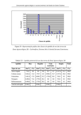 Zoneamento agroecológico e socioeconômico do Estado de Santa Catarina




                              3600
                              3200
                              2800
                 Área (km2)   2400
                              2000
                              1600
                              1200
                               800
                               400
                                 0
                                                         2f



                                                                      3f
                                       1




                                                                                                  5
                                                                                 3a


                                                                                            4a
                                             1g
                                                   2d



                                                               3d



                                                                            3h


                                                                                       4d




                                                                                                       Urbana



                                                                                                                              Água
                                                                                                                Preservação
                                                                 Classes de aptidão


     Figura 10 - Representação gráfica das classes de aptidão de uso das terras da
  Zona Agroecológica 2B – Carbonífera, Extremo Sul e Colonial Serrana Catarinense




      Tabela 121 - Aptidão potencial de uso das terras da Zona Agroecológica 2B
      Aptidão                              Boa                 Regular                  Com                     Inapta                     Total
                                                                                      restrições
Tipos de uso                     (km2 )           (%)     (km2 ) (%)             (km2 )      (%)         (km2 )                  (%)       (%)
Arroz irrigado                       718,9        8,0          0,0         0,0    59,7           0,7   8.167,6                   91,3      100,0
Culturas anuais                  1.022,2          11,4        579,7        6,5   4.806,7     53,7      2.537,6                   28,4      100,0
Fruticultura                     1.601,9          17,9    4.806,7 53,7           1.793,8     20,1          743,8                     8,3   100,0
Pastagens                        6.408,6          71,6    1.793,8 20,1                0,0        0,0       743,8                     8,3   100,0
Reflorestamento                  6.408,6          71,6    1.793,8 20,1                0,0        0,0       743,8                     8,3   100,0
Total da sub-região              8.946,2           _      8.946,2          _     8.946,2         _     8.946,2                       _      _
 