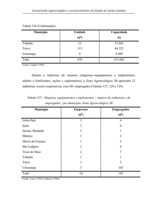 Zoneamento agroecológico e socioeconômico do Estado de Santa Catarina




Tabela 126 (Continuação)
          Município                        Unidade                    Capacidade
                                              (no )                         (t)
Tubarão                                       12                          31.042
Turvo                                         115                         44.323
Urussanga                                      4                           4.400
Total                                         470                         415.602
Fonte: Conab (1995).



        Quanto a indústrias de insumos (máquinas–equipamentos e implementos;
adubos e fertilizantes, rações e suplementos), a Zona Agroecológica 2B apresenta 22
indústrias, exceto cooperativas, com 501 empregados (Tabelas 127, 128 e 129).


    Tabela 127 - Máquina, equipamentos e implementos − número de indústrias e de
                       empregados, por município, Zona Agroecológica 2B

           Município                       Empresas                   Empregados
                                                   o
                                               (n )                         (no )
Grão-Pará                                       1                             4
Içara                                           2                             6
Jacinto Machado                                 1                             1
Meleiro                                         1                             2
Morro da Fumaça                                 1                             3
São Ludgero                                     1                             4
Treze de Maio                                   2                             7
Tubarão                                         1                             1
Turvo                                           1                             2
Urussanga                                       3                           165
Total                                           14                          195
Fonte: Fiesc (1995); Sebrae (1996).
 