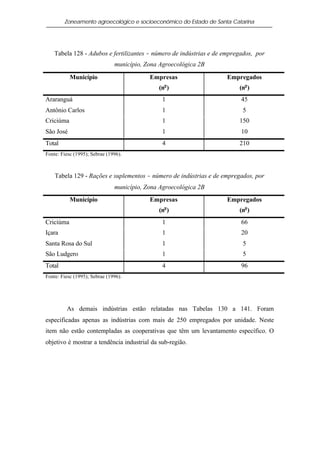 Zoneamento agroecológico e socioeconômico do Estado de Santa Catarina




    Tabela 128 - Adubos e fertilizantes − número de indústrias e de empregados, por
                               município, Zona Agroecológica 2B

           Município                       Empresas                 Empregados
                                              (no )                      (no )
Araranguá                                      1                          45
Antônio Carlos                                 1                          5
Criciúma                                       1                         150
São José                                       1                          10
Total                                          4                         210
Fonte: Fiesc (1995); Sebrae (1996).



    Tabela 129 - Rações e suplementos − número de indústrias e de empregados, por
                               município, Zona Agroecológica 2B
           Município                       Empresas                 Empregados
                                              (no )                      (no )
Criciúma                                       1                          66
Içara                                          1                          20
Santa Rosa do Sul                              1                          5
São Ludgero                                    1                          5
Total                                          4                          96
Fonte: Fiesc (1995); Sebrae (1996).




         As demais indústrias estão relatadas nas Tabelas 130 a 141. Foram
especificadas apenas as indústrias com mais de 250 empregados por unidade. Neste
item não estão contempladas as cooperativas que têm um levantamento específico. O
objetivo é mostrar a tendência industrial da sub-região.
 