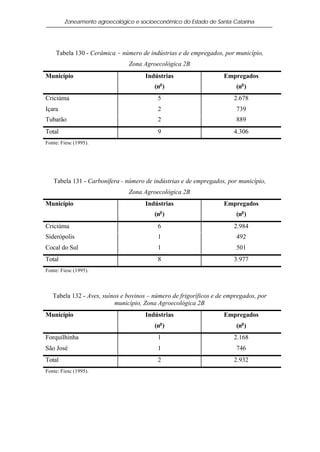 Zoneamento agroecológico e socioeconômico do Estado de Santa Catarina




    Tabela 130 - Cerâmica − número de indústrias e de empregados, por município,
                               Zona Agroecológica 2B
Município                             Indústrias                   Empregados
                                           o
                                         (n )                           (no )
Criciúma                                  5                            2.678
Içara                                     2                             739
Tubarão                                   2                             889
Total                                     9                            4.306
Fonte: Fiesc (1995).




   Tabela 131 - Carbonífera - número de indústrias e de empregados, por município,
                               Zona Agroecológica 2B
Município                             Indústrias                   Empregados
                                         (no )                          (no )
Criciúma                                  6                            2.984
Siderópolis                               1                             492
Cocal do Sul                              1                             501
Total                                     8                            3.977
Fonte: Fiesc (1995).



   Tabela 132 - Aves, suínos e bovinos – número de frigoríficos e de empregados, por
                          município, Zona Agroecológica 2B
Município                             Indústrias                   Empregados
                                         (no )                          (no )
Forquilhinha                              1                            2.168
São José                                  1                             746
Total                                     2                            2.932
Fonte: Fiesc (1995).
 
