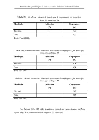 Zoneamento agroecológico e socioeconômico do Estado de Santa Catarina




    Tabela 139 - Moveleira – número de indústrias e de empregados, por município,
                               Zona Agroecológica 2B
Município                            Indústrias                   Empregados
                                           o
                                         (n )                          (no )
Criciúma                                  1                            430
Total                                     1                            430
Fonte: Fiesc (1995)




Tabela 140 - Cimento amianto – número de indústrias e de empregados, por município,
                              Zona Agroecológica 2B
Município                            Indústrias                   Empregados
                                           o
                                         (n )                          (no )
Criciúma                                  1                            424
Total                                     1                            424
Fonte: Fiesc (1995).



Tabela 141 – Eletro eletrônica – número de indústrias e de empregados, por município,
                                Zona Agroecológica 2B
Município                            Indústrias                   Empregados
                                         (no )                         (no )
São José                                  1                            305
Total                                     1                            305
Fonte: Fiesc (1995).




        Nas Tabelas 142 a 147 estão descritos os tipos de serviços existentes na Zona
Agroecológica 2B, com o número de empresas por município.
 