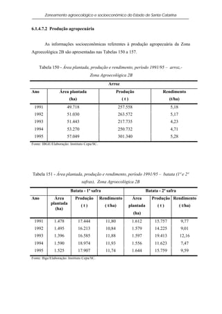 Zoneamento agroecológico e socioeconômico do Estado de Santa Catarina


6.1.4.7.2 Produção agropecuária


        As informações socioeconômicas referentes à produção agropecuária da Zona
Agroecológica 2B são apresentadas nas Tabelas 150 a 157.


    Tabela 150 - Área plantada, produção e rendimento, período 1991/95 – arroz,-
                                      Zona Agroecológica 2B
                                                 Arroz
Ano               Área plantada                        Produção                     Rendimento
                        (ha)                              (t)                            (t/ha)
 1991                  49.718                            257.558                         5,18
 1992                  51.030                            263.572                         5,17
 1993                  51.443                            217.735                         4,23
 1994                  53.270                            250.732                         4,71
 1995                  57.049                            301.340                         5,28
Fonte: IBGE/Elaboração: Instituto Cepa/SC.




Tabela 151 - Área plantada, produção e rendimento, período 1991/95 – batata (1ª e 2ª
                                safras), Zona Agroecológica 2B

                         Batata - 1ª safra                                 Batata - 2ª safra
Ano           Área          Produção         Rendimento          Área         Produção Rendimento
            plantada            (t)            ( t/ha)          plantada         (t)            ( t/ha)
              (ha)
                                                                   (ha)
 1991         1.478            17.444          11,80             1.612          15.757            9,77
 1992         1.495            16.213          10,84             1.579          14.225            9,01
 1993         1.396            16.585          11,88             1.597          19.413            12,16
 1994         1.590            18.974          11,93             1.556          11.623            7,47
 1995         1.525            17.907          11,74             1.644          15.759            9,59
Fonte: Ibge/Elaboração: Instituto Cepa/SC.
 