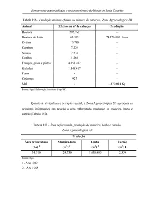 Zoneamento agroecológico e socioeconômico do Estado de Santa Catarina


Tabela 156 - Produção animal: efetivo ou número de cabeças , Zona Agroecológica 2B

Animal                            Efetivo ou nº de cabeças                Produção
Bovinos                                      295.767                           -
Bovinos de Leite                              62.513                   74.276.000 litros
Ovinos                                        10.780                           -
Caprinos                                        7.233                          -
Suínos                                          7.233                          -
Coelhos                                         1.264                          -
Frangos, galos e pintos                      4.851.487                         -
Galinhas                                     1.148.017                         -
Perus                                             -                            -
Codornas                                        927                            -
Mel                                               -                     1.170.014 Kg
Fonte: Ibge/Elaboração: Instituto Cepa/SC.




         Quanto à silvicultura e extração vegetal, a Zona Agroecológica 2B apresenta as
seguintes informações em relação a área reflorestada, produção de madeira, lenha e
carvão (Tabela 157).


           Tabela 157 - Área reflorestada, produção de madeira, lenha e carvão,
                                     Zona Agroecológica 2B
                                                Produção
  Área reflorestada              Madeira-tora                Lenha                 Carvão
          (ha) 1                      (m3 ) 2                (m3 ) 2               (m3 ) 2
         34.010                      129.730               1.678.480               2.339
Fonte: Ibge.

1- Ano 1982
2 - Ano 1985
 