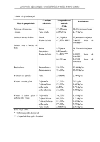 Zoneamento agroecológico e socioeconômico do Estado de Santa Catarina




Tabela 161 (continuação)
                                   Principais      Margem Bruta/           Rendimento
    Tipo de propriedade            atividades          unidade
                                                        (US$)
Suínos e culturas não-        Suínos              219,12/porca       12,00 terminados/porca
-cereais                      Fumo estufa         2.638,20/ha        2.195 kg/ha

Suínos e bovino de leite      Suínos              362,01/porca       13,00 terminados/porca
                              Bovino de leite     413,57/ha SFP**    2.008,19    litros   de
                                                                     leite/SFP**
Suínos, aves e bovino de
leite                    Suínos                   9,20/porca         14,53 terminados/porca
                         Ave postura              0,46/poedeira      *
                         Bovino de leite          914,28/SFP**       4.004,68    litros   de
                                                                     leite/SFP**
                                                  644,68/vaca        2.823,81    litros   de
                                                                     leite/vaca

Fruticultura                  Banana branca       910,00/ha          10.000 kg/ha
                              Banana caturra      751,00/ha          18.000 kg/ha

Culturas não-cereais          Fumo                2.764,00ha         2.309 kg/ha

Cereais e outros grãos        Feijão safra        317,00/ha          765 kg/ha
                              Feijão safrinha     875,00/ha          1.442 kg/ha
                              Milho safra         23,28/ha           1.746 kg/ha
                              Milho adicional     243,00/ha          3.000 kg/ha

Cereais e outros grãos e Feijão safra             746,00/ha          1.324 kg/ha
culturas não-cereais     Feijão adicional         688,00/ha          1.213 kg/ha
                         Feijão após fumo         811,00/ha          1.424 kg/ha
                         Milho safra              299,00/ha          3.220 kg/ha
                         Fumo estufa              2.302,00/ha        2.068 kg/ha
Fonte: Epagri (1995).

* = Informação não disponível
** = Superfície Forrageira Principal
 