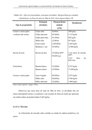 Zoneamento agroecológico e socioeconômico do Estado de Santa Catarina




 Tabela 163 - Tipos de propriedades, principais atividades, Margem Bruta por unidade
         e Rendimento, na faixa de mais de 30ha de SAU, Zona Agroecológica 2B

                                          Principais    Margem Bruta/        Rendimento
   Tipo de propriedade                    atividades        unidade
                                                              (US$)
Cereais e outros grãos             Feijão safra        36,00/ha         540 kg/ha
e culturas não cereais             Feijão adicional    833,00/ha        1.714 kg/ha
                                   Feijão após fumo    531,00/ha        982 kg/ha
                                   Milho safra         -22,00/ha        857 kg/ha
                                   Fumo estufa         2.209,00/ha      2.465 kg/ha
                                   Mandioca 1 ano      347,00/ha        12.000 kg/ha


Bovino de leite                    Bovino de leite     337,00/ha SFP*   1.163 litros de leite/ha
                                                                        SFP*
                                                       476,00/vaca
                                                                        1.611      litros    de
                                                                        leite/vaca


Fruticultura                       Banana branca       215,00/ha        8.357 kg/ha
                                   Banana cultura      147,00/ha        17.200 kg/ha


Cereais e outros grãos             Arroz irrigado      893,00/ha        5.975 kg/ha
                                   Milho safra         429,00/ha        4.708 kg/ha
                                   Milho adicional     126,00/ha        1.800 kg/ha
Fonte: Gestão Agrícola - Epagri (1995).



         Observa-se que nesta faixa de mais de 30ha de SAU, as atividades têm um
menor desempenho técnico e econômico, com exceção do fumo de estufa que apresenta
um melhor índice de produtividade (2.465 kg/ha).




6.1.4.7.4 Mercado


         As informações de mercado estão contidas no estudo de cadeias produtivas, em
anexo.
 