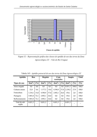 Zoneamento agroecológico e socioeconômico do Estado de Santa Catarina




                              4600
                              4250
                              3900
                              3550
                              3200
                 Área (km2)
                              2850
                              2500
                              2150
                              1800
                              1450
                              1100
                               750
                               400
                                50
                              -300




                                                                                                           Preservação
                                                                                              Urbana
                                                         2df


                                                                   2f
                                       1


                                                 2d




                                                                          3d


                                                                                   4d
                                                                Classes de aptidão


      Figura 12 – Representação gráfica das classes de aptidão de uso das terras da Zona
                                           Agroecológica 2C – Vale do Rio Uruguai




            Tabela 165 - Aptidão potencial de uso das terras da Zona Agroecológica 2C
       Aptidão                       Boa                Regular             Com                        Inapta                   Total
                                                                          restrições
Tipos de uso                   (km2 ) (%)             (km2 )      (%)     (km2 )     (%) (km2 )                          (%)    (%)
Arroz irrigado                   0,0       0,0          0,0        0,0     0,0          0,0     8.051,3 100,0                   100,0
Culturas anuais                 32,8       0,4        1.177,3     14,6   4.590,9     57,0 2.250,2                        27,9   100,0
Fruticultura                   1.210,1 15,0           4.590,9     57,0   2.092,1     26,0          158,1                 2,0    100,0
Pastagens                      5.801,0 72,1           2.092,1     26,0     0,0          0,0        158,1                 2,0    100,0
Reflorestamento                5.801,0 72,1           2.092,1     26,0     0,0          0,0        158,1                 2,0    100,0
  Total da sub-                8.051,3      _         8.051,3      _     8.051,3        _       8.051,3                   _      _
     região
 