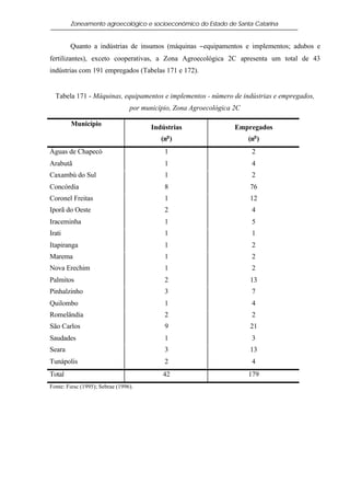 Zoneamento agroecológico e socioeconômico do Estado de Santa Catarina


        Quanto a indústrias de insumos (máquinas −equipamentos e implementos; adubos e
fertilizantes), exceto cooperativas, a Zona Agroecológica 2C apresenta um total de 43
indústrias com 191 empregados (Tabelas 171 e 172).


  Tabela 171 - Máquinas, equipamentos e implementos - número de indústrias e empregados,
                                 por município, Zona Agroecológica 2C

        Município                       Indústrias                 Empregados
                                             o
                                           (n )                         (no )
Águas de Chapecó                            1                            2
Arabutã                                     1                            4
Caxambú do Sul                              1                            2
Concórdia                                   8                           76
Coronel Freitas                             1                           12
Iporã do Oeste                              2                            4
Iraceminha                                  1                            5
Irati                                       1                            1
Itapiranga                                  1                            2
Marema                                      1                            2
Nova Erechim                                1                            2
Palmitos                                    2                           13
Pinhalzinho                                 3                            7
Quilombo                                    1                            4
Romelândia                                  2                            2
São Carlos                                  9                           21
Saudades                                    1                            3
Seara                                       3                           13
Tunápolis                                   2                            4
Total                                      42                           179
Fonte: Fiesc (1995); Sebrae (1996).
 