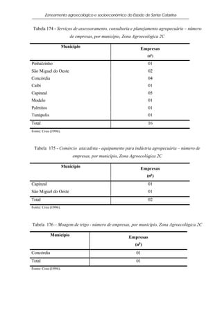 Zoneamento agroecológico e socioeconômico do Estado de Santa Catarina


 Tabela 174 - Serviços de assessoramento, consultoria e planejamento agropecuário – número
                          de empresas, por município, Zona Agroecológica 2C

                      Município                               Empresas
                                                                   (no )

Pinhalzinho                                                        01
São Miguel do Oeste                                                02
Concórdia                                                          04
Caibi                                                              01
Capinzal                                                           05
Modelo                                                             01
Palmitos                                                           01
Tunápolis                                                          01
Total                                                              16
Fonte: Crea (1996).



 Tabela 175 - Comércio atacadista - equipamento para indústria agropecuária – número de
                           empresas, por município, Zona Agroecológica 2C

                      Município                               Empresas
                                                                   (no )
Capinzal                                                           01
São Miguel do Oeste                                                01
Total                                                              02
Fonte: Crea (1996).



Tabela 176 – Moagem de trigo - número de empresas, por município, Zona Agroecológica 2C

            Município                                   Empresas
                                                           (no )
Concórdia                                                   01
Total                                                       01
Fonte: Crea (1996).
 