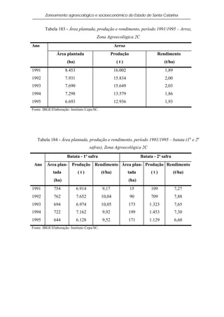 Zoneamento agroecológico e socioeconômico do Estado de Santa Catarina


        Tabela 183 - Área plantada, produção e rendimento, período 1991/1995 – Arroz,
                                        Zona Agroecológica 2C
Ano                                                   Arroz
               Área plantada                        Produção                   Rendimento
                      (ha)                             (t)                         (t/ha)
1991                8.453                             16.002                       1,89
1992                7.931                             15.834                       2,00
1993                7.690                             15.649                       2,03
1994                7.298                             13.579                       1,86
1995                6.693                             12.936                       1,93
Fonte: IBGE/Elaboração: Instituto Cepa/SC.




   Tabela 184 - Área plantada, produção e rendimento, período 1991/1995 – batata (1a e 2a
                                     safras), Zona Agroecológica 2C

                      Batata - 1ª safra                               Batata - 2ª safra
 Ano     Área plan- Produção Rendimento Área plan- Produção Rendimento
             tada            (t)             (t/ha)            tada        (t)            (t/ha)
             (ha)                                              (ha)
1991         754             6.914           9,17              15          109            7,27
1992         762             7.652           10,04             90          709            7,88
1993         694             6.974           10,05             173        1.323           7,65
1994         722             7.162           9,92              199        1.453           7,30
1995         644             6.128           9,52              171        1.129           6,60
Fonte: IBGE/Elaboração: Instituto Cepa/SC.
 