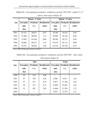 Zoneamento agroecológico e socioeconômico do Estado de Santa Catarina


   Tabela 185 - Área plantada, produção e rendimento, período 1991/1995 – feijão (1a e 2a
                                    safras), Zona Agroecológica 2C
                      Batata - 1ª safra                         Batata - 2ª safra
 Ano     Área plan- Produção Rendimento Área plan- Produção Rendimento
             tada           (t)              (t/ha)    tada           (t)           (t/ha)
             (ha)                                       (ha)
1991        85.351         40.017            0,47     70.309         18.474         0,26
1992        71.600         80.945            1,13     59.999         38.144         0,64
1993        73.495         63.424            0,86     49.598         28.571         0,58
1994        69.805         80.221            1,15     57.679         46.113         0,80
1995        76.337         80.010            1,05     59.134         46.750         0,79
Fonte: IBGE/Elaboração: Instituto Cepa/SC.


    Tabela 186 - Área plantada, produção e rendimento, período 1991/1995 – alho e fumo,
                                        Zona Agroecológica 2C

                            Alho                                     Fumo
Ano      Área plan- Produção Rendimento Área plan- Produção Rendimento
             tada           (t)              (t/ha)    tada           (t)           (t/ha)
             (ha)                                       (ha)
1990          48            192              4,00        -             -              -
1991          57            270              4,74      6.208         9.673          1,56
1992          57            271              4,75      9.387         17.366         1,85
1993          59            337              5,71     15.699         25.481         1,62
1994          53            287              5,42     13.666         23.529         1,72
1995           -              -                -       9.435         12.372         1,31
Fonte: IBGE/Elaboração: Instituto Cepa/SC.
 