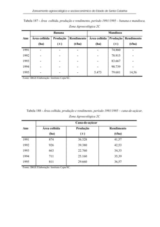 Zoneamento agroecológico e socioeconômico do Estado de Santa Catarina


Tabela 187 - Área colhida, produção e rendimento, período 1991/1995 – banana e mandioca,
                                        Zona Agroecológica 2C
                           Banana                                 Mandioca
Ano     Área colhida      Produção Rendimento Área colhida Produção Rendimento
             (ha)             (t)            (t/ha)       (ha)       (t)        (t/ha)
1991           -                -              -            -      74.860         -
1992           -                -              -            -      78.915         -
1993           -                -              -            -      83.667         -
1994           -                -              -            -      90.739         -
1995           -                -              -          5.473    79.681       14,56
Fonte: IBGE/Elaboração: Instituto Cepa/SC.




   Tabela 188 - Área colhida, produção e rendimento, período 1991/1995 – cana-de-açúcar,
                                        Zona Agroecológica 2C
                                              Cana-de-açúcar
Ano                Área colhida               Produção            Rendimento
                       (ha)                        (t)               (t/ha)
1991                   874                      36.328               41,57
1992                   926                      39.380               42,53
1993                   663                      22.760               34,33
1994                   711                      25.160               35,39
1995                   811                      29.660               36,57
Fonte: IBGE/Elaboração: Instituto Cepa/SC.
 