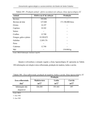 Zoneamento agroecológico e socioeconômico do Estado de Santa Catarina


      Tabela 189 - Produção animal - efetivo ou número de cabeças, Zona Agroecológica 2C

Animal                          Efetivo ou no de cabeças                 Produção
Bovinos                                      395.096                         -
Bovinos de leite                             127.840                 171.196.000 litros
Ovinos                                       18.197                          -
Caprinos                                     10.342                          -
Suínos                                          -                            -
Coelhos                                      12.740                          -
Frangos, galos e pintos                 19.399.073                           -
Galinhas                                 2.269.176                           -
Perus                                           -                            -
Codornas                                     12.740                          -
Mel                                             -                       134.884 kg
Fonte: IBGE/Elaboração: Instituto Cepa/SC.




         Quanto à silvicultura e extração vegetal, a Zona Agroecológica 2C apresenta na Tabela
190 informações em relação à área reflorestada, produção de madeira, lenha e carvão.




Tabela 190 - Área reflorestada, produção de madeira, lenha e carvão, Zona Agroecológica 2C
                                                Produção
  Área reflorestada             Madeira-tora               Lenha                 Carvão
               1                        3 2                   3 2
           (ha)                      (m )                   (m )                 (m3 )2
    Informação não                 326.285                 551.441                397
        disponível
Fonte: IBGE.
1- Ano 1982
2- Ano 1985
 