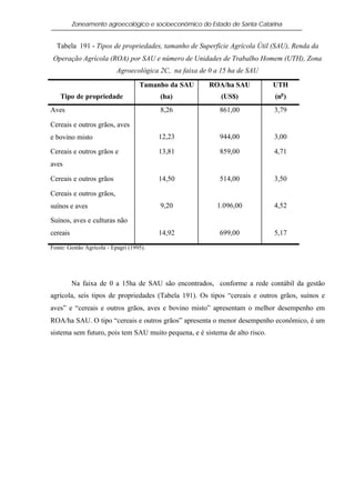Zoneamento agroecológico e socioeconômico do Estado de Santa Catarina


  Tabela 191 - Tipos de propriedades, tamanho de Superfície Agrícola Útil (SAU), Renda da
 Operação Agrícola (ROA) por SAU e número de Unidades de Trabalho Homem (UTH), Zona
                           Agroecológica 2C, na faixa de 0 a 15 ha de SAU

                                    Tamanho da SAU       ROA/ha SAU          UTH
    Tipo de propriedade                   (ha)              (US$)            (no )
Aves                                      8,26              861,00           3,79

Cereais e outros grãos, aves
e bovino misto                            12,23             944,00           3,00

Cereais e outros grãos e                  13,81             859,00           4,71
aves

Cereais e outros grãos                    14,50             514,00           3,50

Cereais e outros grãos,
suínos e aves                             9,20             1.096,00          4,52

Suínos, aves e culturas não
cereais                                   14,92             699,00           5,17

Fonte: Gestão Agrícola - Epagri (1995).




          Na faixa de 0 a 15ha de SAU são encontrados, conforme a rede contábil da gestão
agrícola, seis tipos de propriedades (Tabela 191). Os tipos “cereais e outros grãos, suínos e
aves” e “cereais e outros grãos, aves e bovino misto” apresentam o melhor desempenho em
ROA/ha SAU. O tipo “cereais e outros grãos” apresenta o menor desempenho econômico, é um
sistema sem futuro, pois tem SAU muito pequena, e é sistema de alto risco.
 