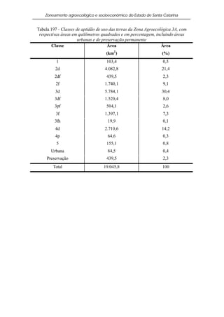 Zoneamento agroecológico e socioeconômico do Estado de Santa Catarina


Tabela 197 - Classes de aptidão de uso das terras da Zona Agroecológica 3A, com
 respectivas áreas em quilômetros quadrados e em percentagem, incluindo áreas
                      urbanas e de preservação permanente
       Classe                         Área                        Área
                                    (km2 )                        (%)
          1                         103,4                         0,5
         2d                        4.082,8                       21,4
         2df                        439,5                         2,3
         2f                        1.740,1                        9,1
         3d                        5.784,1                       30,4
         3df                       1.520,4                        8,0
         3pf                        504,1                         2,6
         3f                        1.397,1                        7,3
         3fh                         19,9                         0,1
         4d                        2.710,6                       14,2
         4p                          64,6                         0,3
          5                         155,1                         0,8
       Urbana                        84,5                         0,4
     Preservação                    439,5                         2,3
        Total                      19.045,8                       100
 