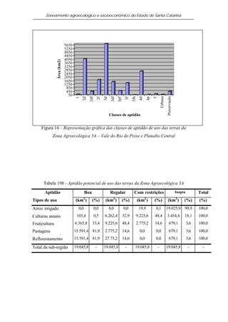 Zoneamento agroecológico e socioeconômico do Estado de Santa Catarina




                            5650
                            5250
                            4850
                            4450
               Área (km2)   4050
                            3650
                            3250
                            2850
                            2450
                            2050
                            1650
                            1250
                             850
                             450
                              50




                                                                                                                         Preservação
                                                                                                                Urbana
                                              2df




                                                                   3df




                                                                                      3fh
                                    1
                                        2d




                                                             3d




                                                                                             4d
                                                                                                   4p
                                                                                                        5
                                                        2f




                                                                         3pf
                                                                                3f
                                                                  Classes de aptidão


    Figura 14 – Representação gráfica das classes de aptidão de uso das terras da
            Zona Agroecológica 3A – Vale do Rio do Peixe e Planalto Central




      Tabela 198 - Aptidão potencial de uso das terras da Zona Agroecológica 3A

      Aptidão                              Boa                    Regular              Com restrições                                  Inapta         Total
Tipos de uso                       (km2 )        (%)         (km2 )            (%)          (km2 )      (%)              (km2 )             (%)       (%)
Arroz irrigado                       0,0         0,0              0,0          0,0          19,9        0,1              19.025,9 99,9                100,0
Culturas anuais                     103,4        0,5         6.262,4           32,9     9.225,6         48,4             3.454,4            18,1      100,0
Fruticultura                       6.365,8       33,4        9.225,6           48,4     2.775,2         14,6                679,1               3,6   100,0
Pastagens                          15.591,4 81,9             2.775,2           14,6          0,0        0,0                 679,1               3,6   100,0
Reflorestamento                    15.591,4 81,9             27.75,2           14,6          0,0        0,0                 679,1               3,6   100,0

Total da sub-região                19.045,8         -        19.045,8           -       19.045,8            -            19.045,8                -      -
 