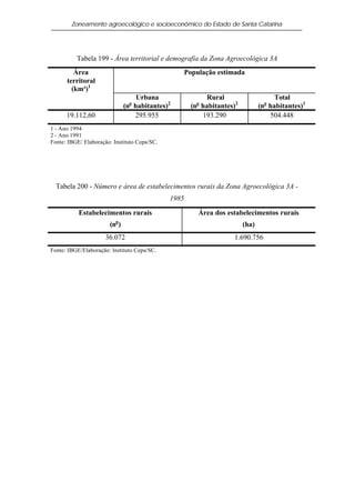Zoneamento agroecológico e socioeconômico do Estado de Santa Catarina




          Tabela 199 - Área territorial e demografia da Zona Agroecológica 3A
         Área                                     População estimada
      territoral
        (km²)1
                                  Urbana                  Rural                    Total
                              (n habitantes)2
                               o
                                                     (n habitantes)2
                                                      o
                                                                              (n habitantes)1
                                                                               o

      19.112,60                  295.955                193.290                  504.448
1 - Ano 1994
2 - Ano 1991
Fonte: IBGE/ Elaboração: Instituto Cepa/SC.




  Tabela 200 - Número e área de estabelecimentos rurais da Zona Agroecológica 3A -
                                              1985

           Estabelecimentos rurais                     Área dos estabelecimentos rurais
                          o
                       (n )                                            (ha)
                      36.072                                      1.690.756
Fonte: IBGE/Elaboração: Instituto Cepa/SC.
 